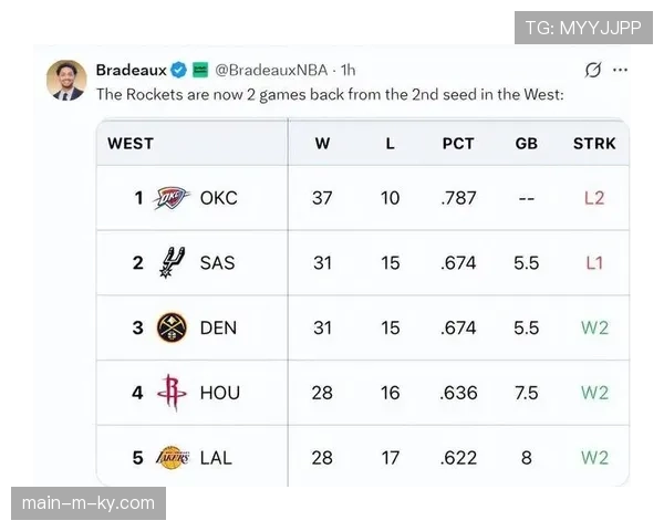 西部3-6名混战进入疯狂模式，任何一场胜负都可能改写排名